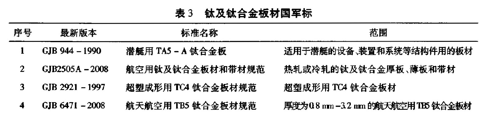 表3 鈦及鈦合金板材

國軍標